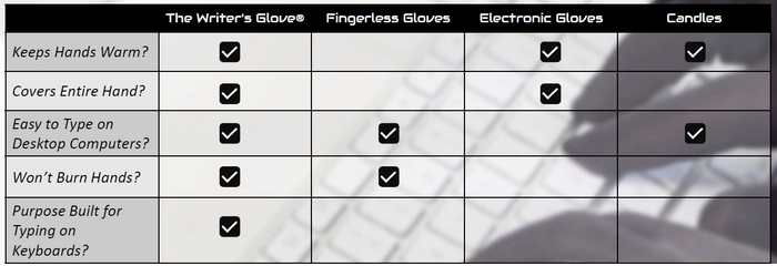 Comparison chart showing The Writer's Glove versus fingerless, electronic gloves, and candles for typing warmth and safety features